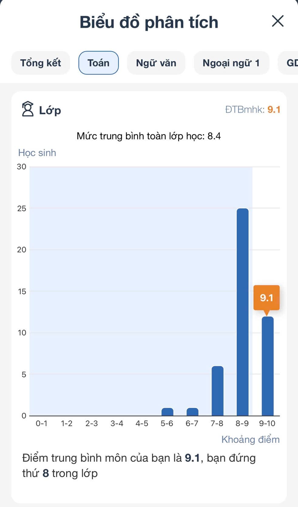 9,1đ tổng kết Toán